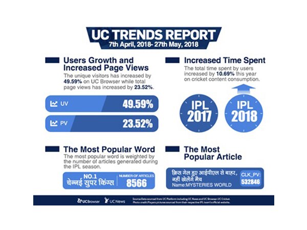 UC Browser witnesses 50 pct content consumer surge for IPL 2018 UC Browser witnesses 50 pct content consumer surge for IPL 2018