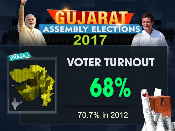 Gujarat polls: 68% voter turnout in first phase Gujarat polls: 68% voter turnout in first phase