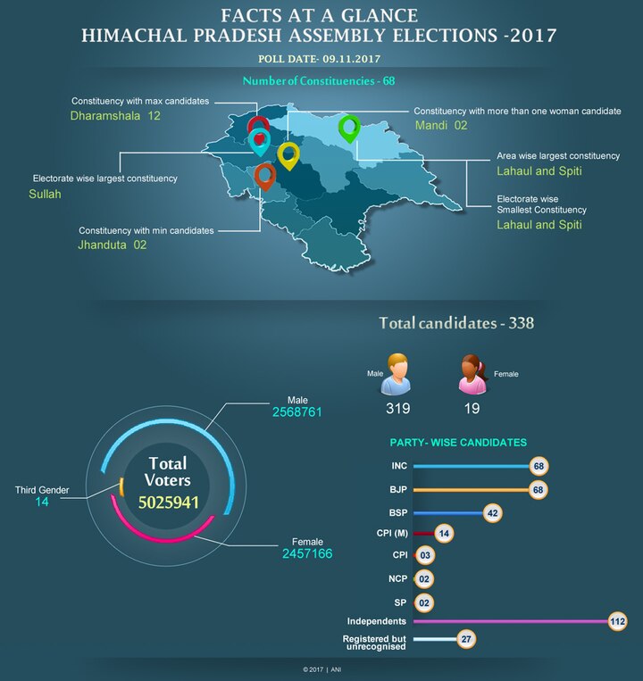 HP polls: 13.72% of polling recorded in first two hours HP polls: 13.72% of polling recorded in first two hours