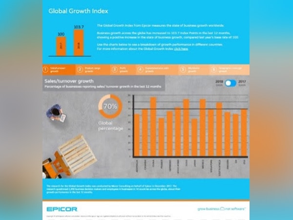 Despite challenging times, global business growth is on the rise, finds Epicor Despite challenging times, global business growth is on the rise, finds Epicor