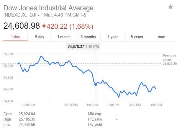 Dow closes down more than 400 points Dow closes down more than 400 points