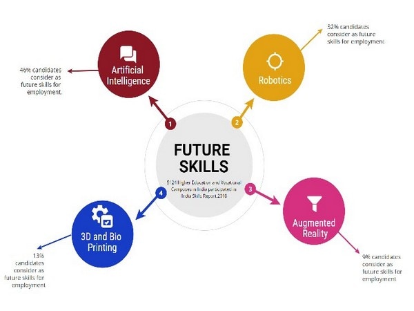 AI and Robotics considered future skills for employment by college graduates AI and Robotics considered future skills for employment by college graduates