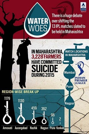 IN GRAPHICS: IPL vs Farmers suicide due to drought in Maharashtra IN GRAPHICS: IPL vs Farmers suicide due to drought in Maharashtra