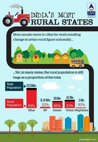 IN GRAPHICS: India's most rural states IN GRAPHICS: India's most rural states