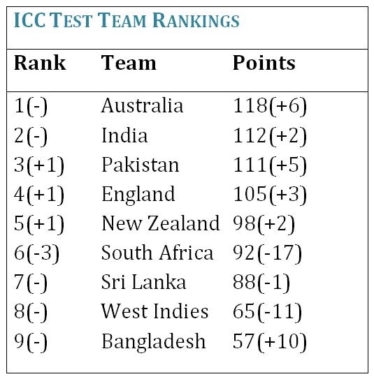 Rankings