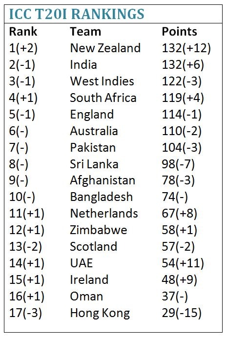 ICC Rankings: India Slip In ODIs And T20s