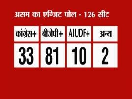 ABP News-Nielsen exit poll: BJP to form government in Assam with full majority ABP News-Nielsen exit poll: BJP to form government in Assam with full majority