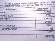 Delhi MCD bypoll results of all 13 wards out - AAP 5, BJP 4, Cong 3, Independent 1