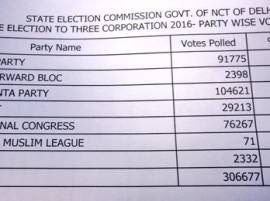 Delhi MCD bypoll results of all 13 wards out - AAP 5, BJP 4, Cong 3, Independent 1 Delhi MCD bypoll results of all 13 wards out - AAP 5, BJP 4, Cong 3, Independent 1