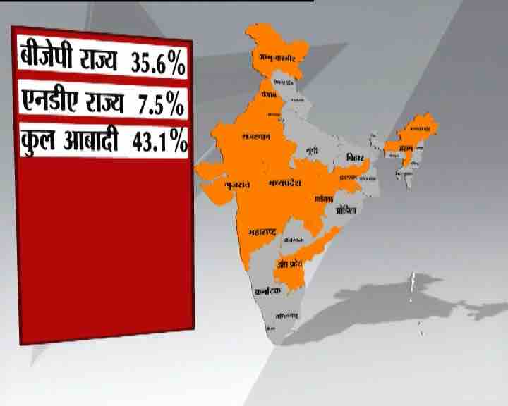 Assam assembly result 2016: BJP now governs 35.6 per cent people of the country, Congress only 7 per cent