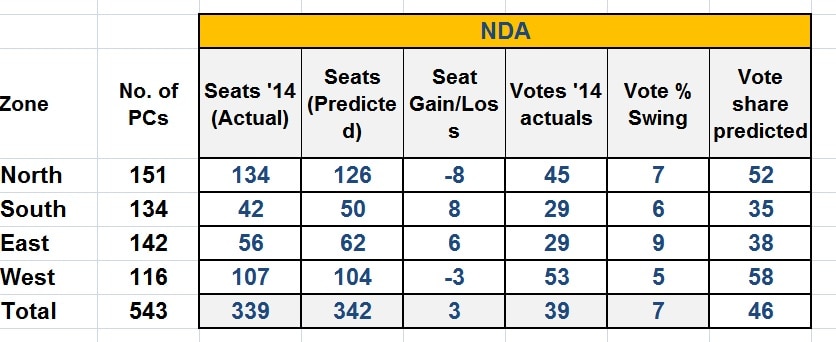 NDA to triumph with 342 seats if elections were held today; Narendra Modi most popular leader: ABP News-IMRB survey