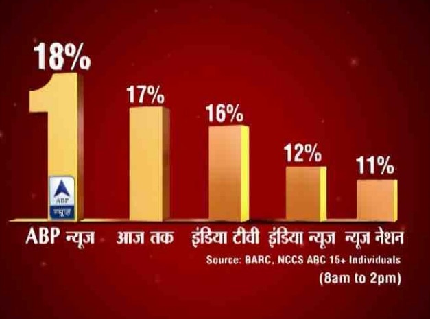 ABP News number 1 news channel on counting day of assembly elections of 5 states