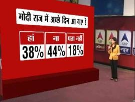 ABP News-IMRB Poll: 'Achche Din' Not Here Yet, But Modi Still The Most Popular Leader ABP News-IMRB Poll: 'Achche Din' Not Here Yet, But Modi Still The Most Popular Leader
