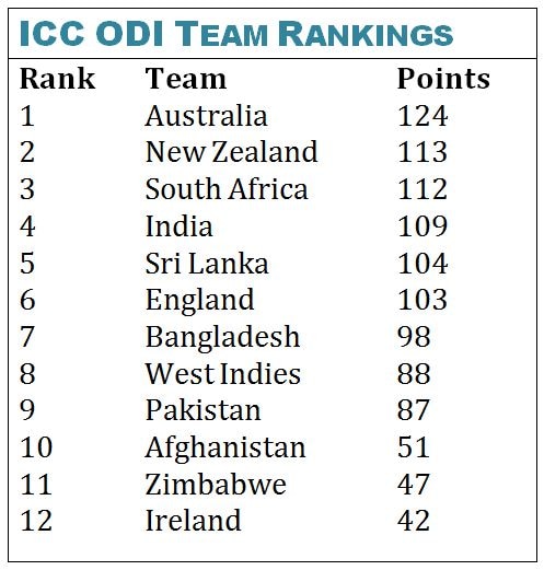 ODIRankings