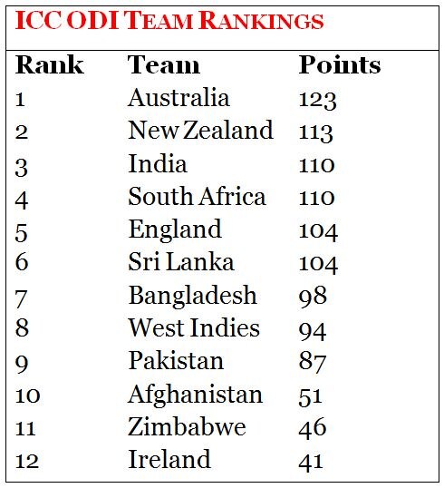 Australia No. 1 ODI team, India retain their position