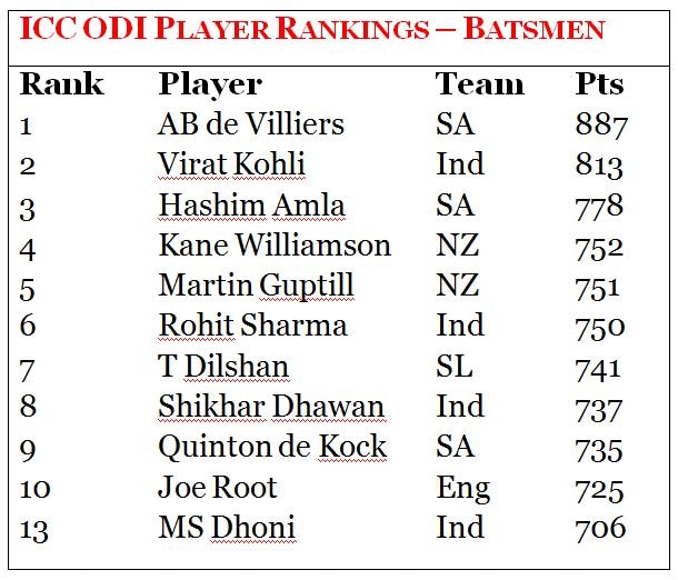 ICC Rankings: AB de Villiers No. 1 ODI batsman