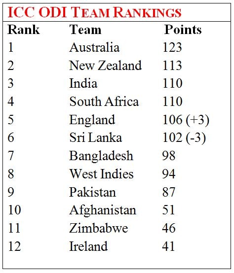 ICC ODI Rankings: India at No. 3, Virat Kohli No. 2