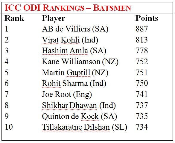 ICC ODI Rankings: India at No. 3, Virat Kohli No. 2
