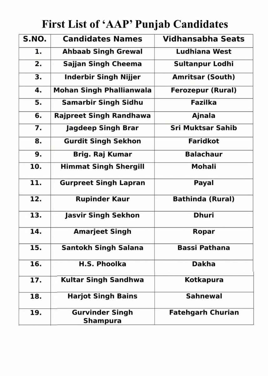 AAP announces first list of 19 candidates for 2017 Punjab polls