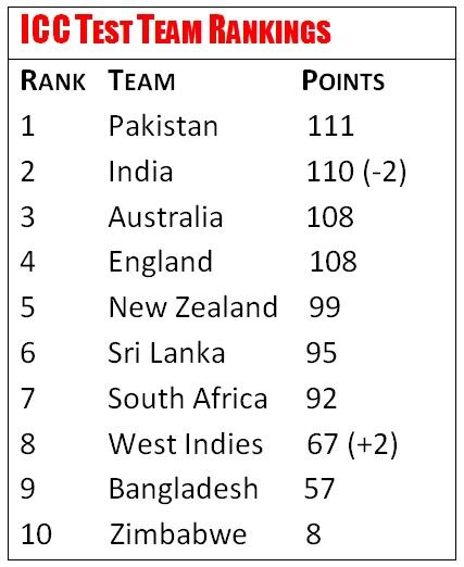 ICC Rankings: Pakistan topple India from top, achieve No. 1 ranking first time