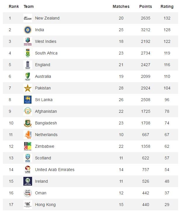 India risk slipping in ICC rankings after T20I series in US