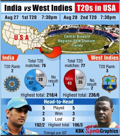 In Graphics: Complete details of India vs West Indies T20s in USA