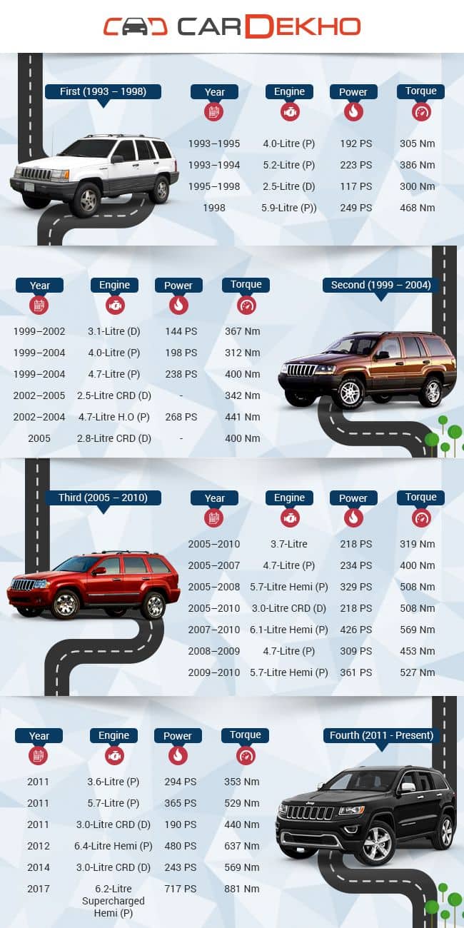 Jeep Grand Cherokee: 27 Years Of Evolution