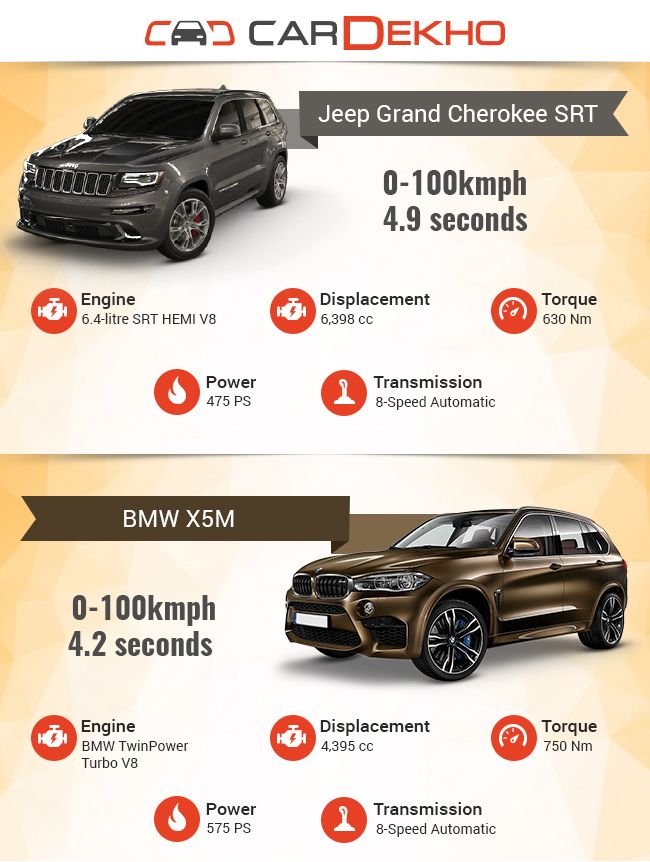 Jeep Grand Cherokee SRT vs BMW X5M – Quick Comparo