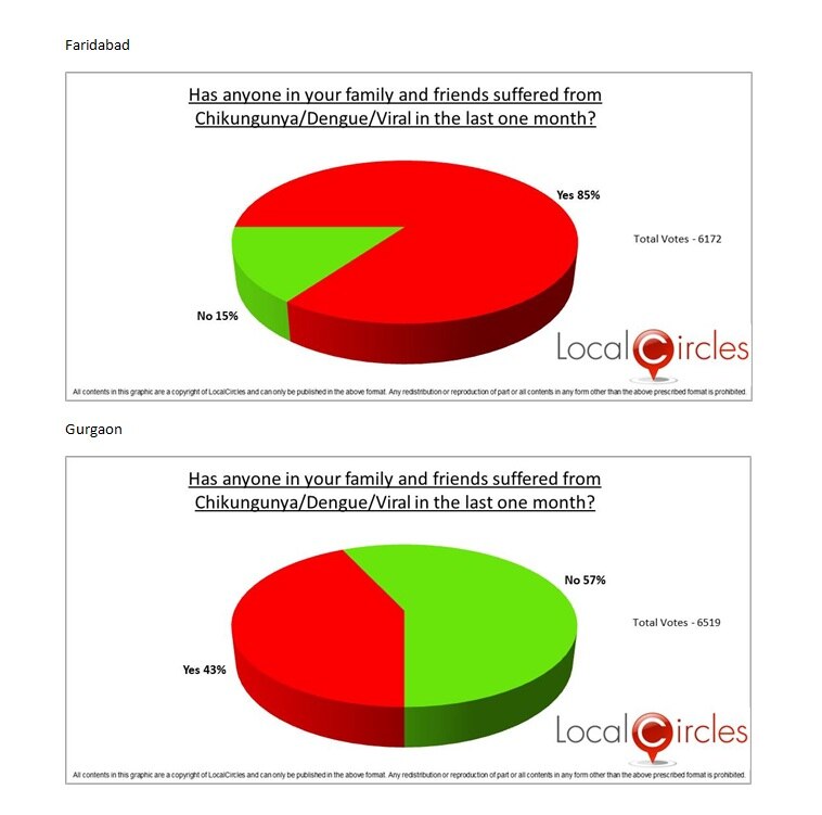 Viral cases: South Delhi and Faridabad most affected