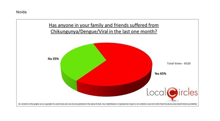 Viral cases: South Delhi and Faridabad most affected