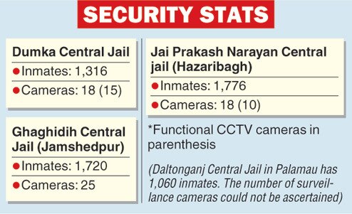 Blind cams guard Birsa jail Blind cams guard Birsa jail