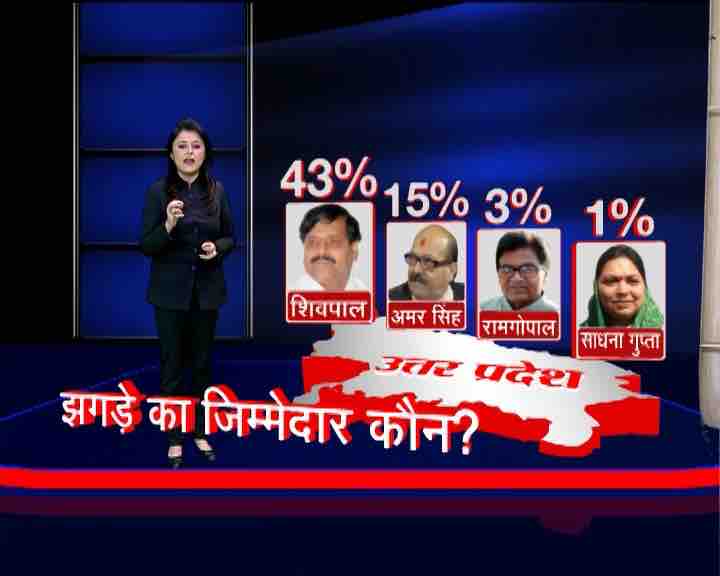 ABP News-CICERO snap poll: Akhilesh top choice for CM; BJP, BSP major gainers from SP family feud