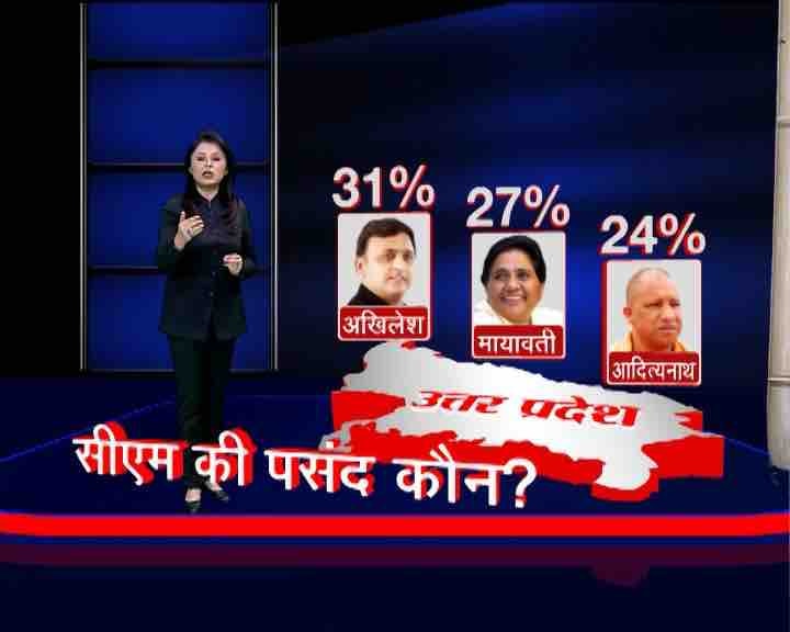 ABP News-CICERO snap poll: Akhilesh top choice for CM; BJP, BSP major gainers from SP family feud ABP News-CICERO snap poll: Akhilesh top choice for CM; BJP, BSP major gainers from SP family feud