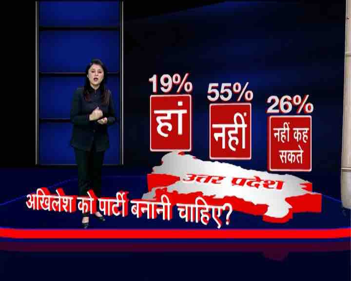 ABP News-CICERO snap poll: Akhilesh top choice for CM; BJP, BSP major gainers from SP family feud