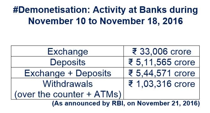 Banks get about Rs 5.44 lakh cr worth of scrapped notes Banks get about Rs 5.44 lakh cr worth of scrapped notes