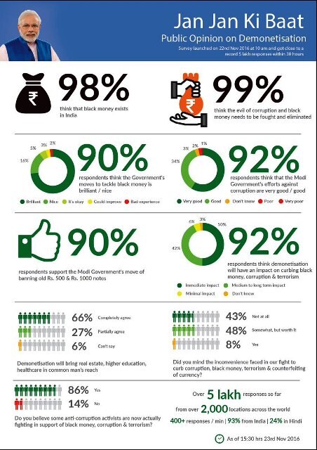 90 percent people support demonetisation: PM Narendra Modi's survey results 90 percent people support demonetisation: PM Narendra Modi's survey results
