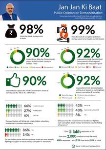 90 percent people support demonetisation: PM Narendra Modi's survey results