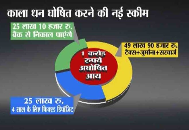 Offering one last chance to turn black money into white, PM Garib Kalyan Yojna begins today Offering one last chance to turn black money into white, PM Garib Kalyan Yojna begins today