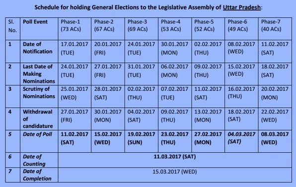 Uttar Pradesh Assembly Election 2017 Dates: Voting in 7 phases from Feb 11 to March 8; counting on March 11 Uttar Pradesh Assembly Election 2017 Dates: Voting in 7 phases from Feb 11 to March 8; counting on March 11
