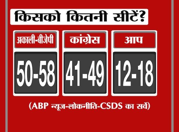 BJP-SAD, Congress neck and neck in Punjab, AAP distant third: Lokniti-ABP News survey BJP-SAD, Congress neck and neck in Punjab, AAP distant third: Lokniti-ABP News survey