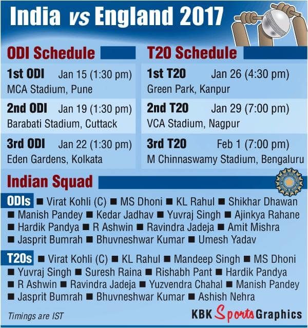 Among the notable omissions, Ajinkya Rahane has been dropped from the T20 team and Rishabh Pant replaces him as a batsman who will also be MS Dhoni's understudy in limited overs for the time being. (KBK Graphics)