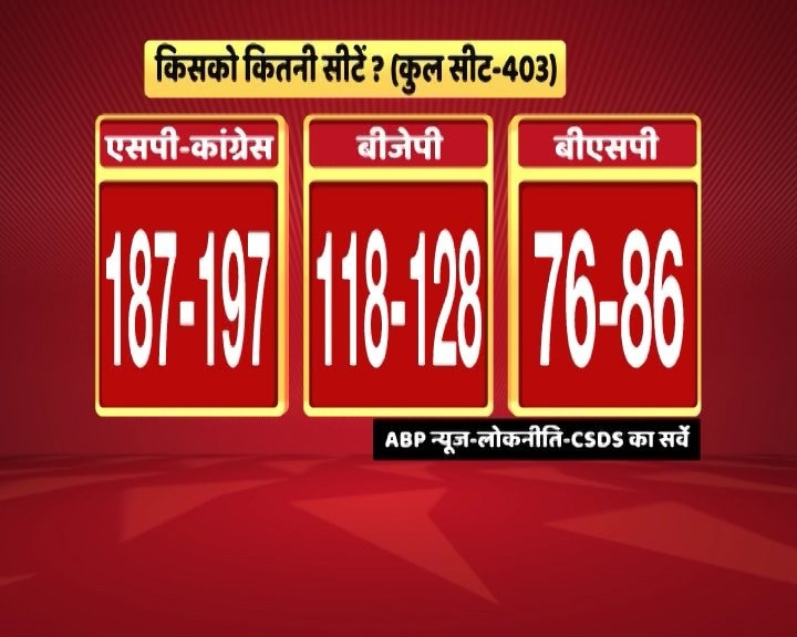 SP-Congress likely to form Govt in UP, Akhilesh top CM choice: ABP News-CSDS survey SP-Congress likely to form Govt in UP, Akhilesh top CM choice: ABP News-CSDS survey