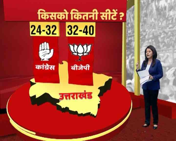 BJP set to form government in Uttarakhand with 32-40 seats: ABP News survey BJP set to form government in Uttarakhand with 32-40 seats: ABP News survey
