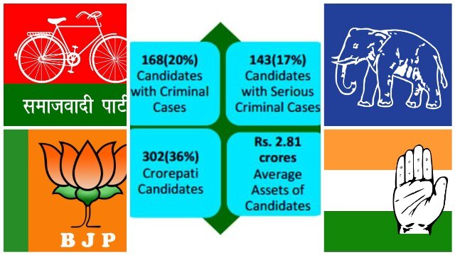 UP polls 2017: In first phase, out of 839 candidates, 168 have criminal cases; 302 are crorepatis UP polls 2017: In first phase, out of 839 candidates, 168 have criminal cases; 302 are crorepatis