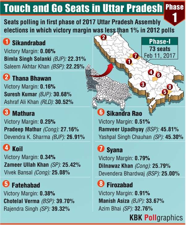 Uttar Pradesh Elections 2017 (Graphics): Touch and go seats in Phase 1