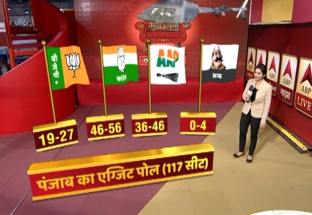 ABP News Exit Poll Live Updates: Congress single largest party, may form govt in Punjab