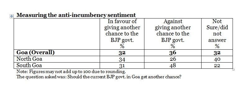 ABP Exit Poll: BJP emerges as single largest party in Goa