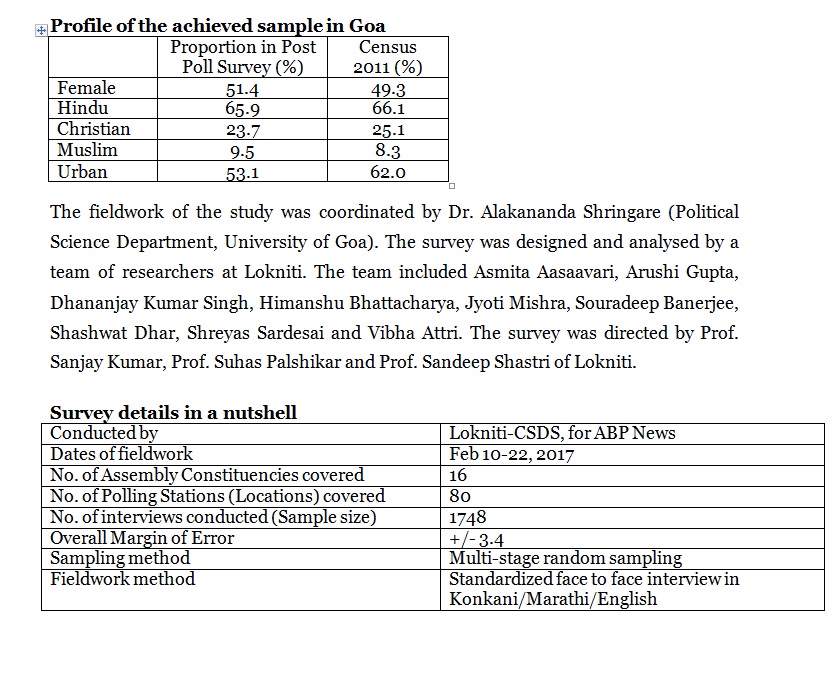 ABP Exit Poll: BJP emerges as single largest party in Goa