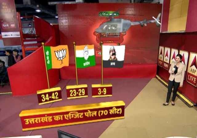 BJP set to sweep Uttarakhand, may get 34-42 seats: ABP News exit poll BJP set to sweep Uttarakhand, may get 34-42 seats: ABP News exit poll