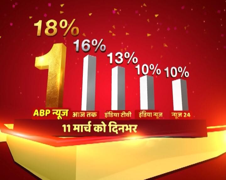 Aapko rakhe aage: ABP News is viewers' 1st choice, holds No.1 position on result day, March 11 Aapko rakhe aage: ABP News is viewers' 1st choice, holds No.1 position on result day, March 11